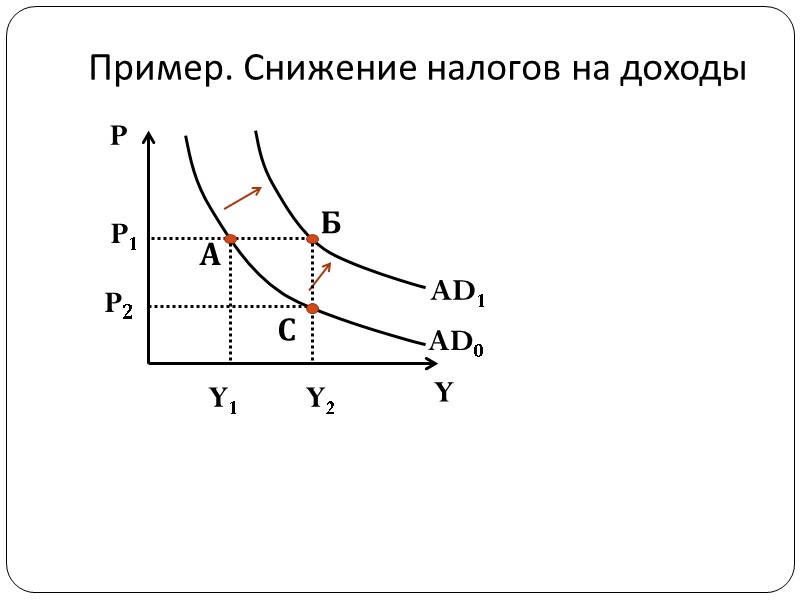 Пример. Снижение налогов на доходы        P Y